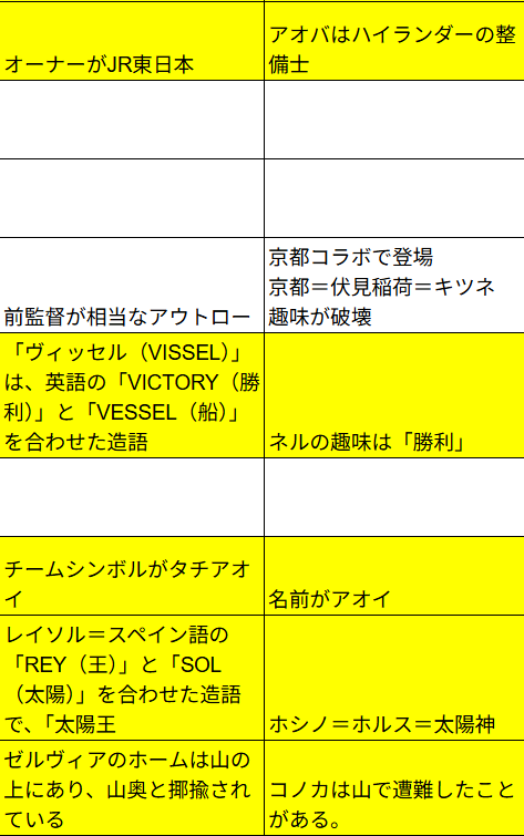 Uma_pong's tweet photo. その理由もあると思うんですが、サッカーオタクが考えてくれたブルアカコラボのこじつけを表にしたら、なんか気持ち悪いレベルでサッカーとブルアカに詳しい担当者がいることがわかった上に、「アウトローな監督が移籍したチーム」に「アウトローにあこがれる女」が配置されて笑ってます

一番気持ち悪かったのは「鹿島の副社長が元陸自の戦車長」で「戦車長のイロハ」が配属されていたことです

ほかのがさっぱりわからないので理由がわかったらサッカーオタクの人教えてください。

https://t.co/V2enbEa9c7