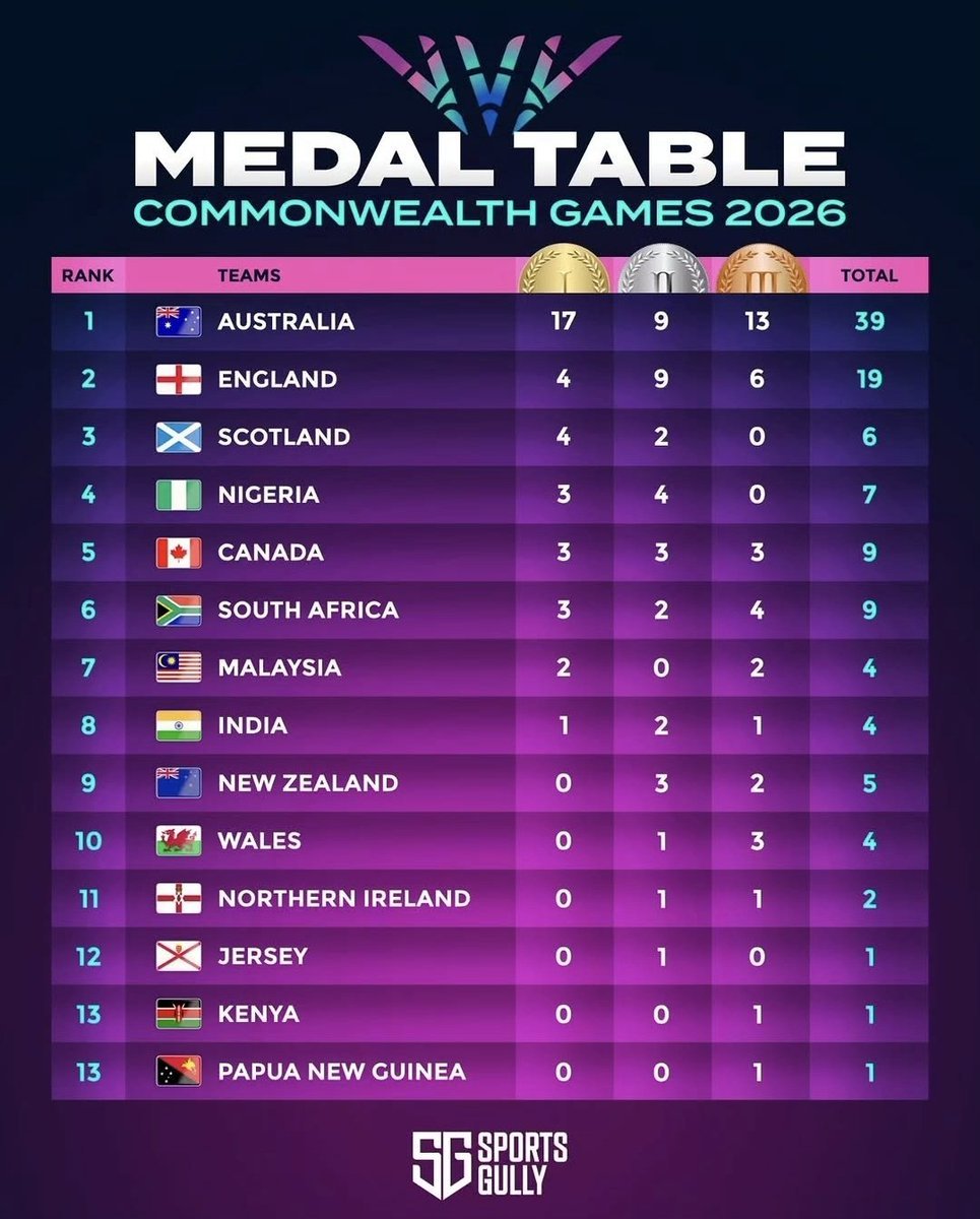 dkuti82's tweet photo. From Akwa Ibom to the World 🌍 

Edidiong Joseph Umoafia won Nigeria's 4th Gold medal at the ongoing Commonwealth Games in the 71kg weightlifting event.

Big ups to the multiple African champion 🏆 

#TeamNigeria #soarnaija #CWG2026 https://t.co/PzaS1hhLr1