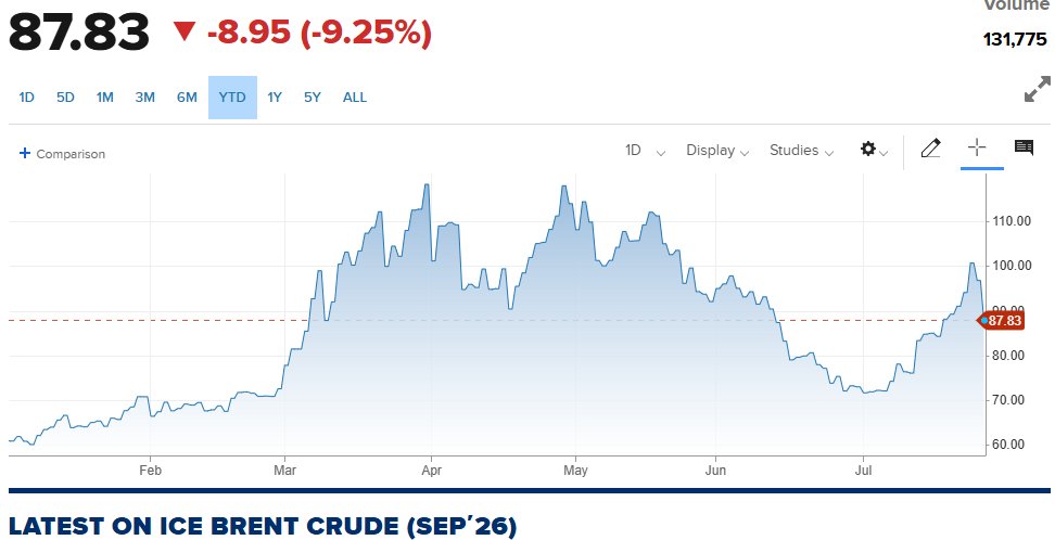 NicolasLussich's tweet photo. FUERTE CAÍDA en el precio del PETRÓLEO, ante negociaciones entre EEUU e Irán, mientras se frenaron los ataques durante el fin de semana. El Barril Brent cae debajo de 89 dólares. Datos de @CNBC https://t.co/XtFm7NY0Rz