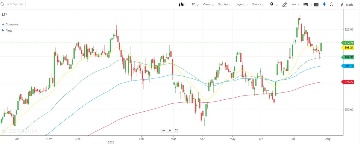 Senthamilequity's tweet photo. #LTF l&amp;T Finance Bought @ 312  , SL 294 https://t.co/wI4V5Emv5D