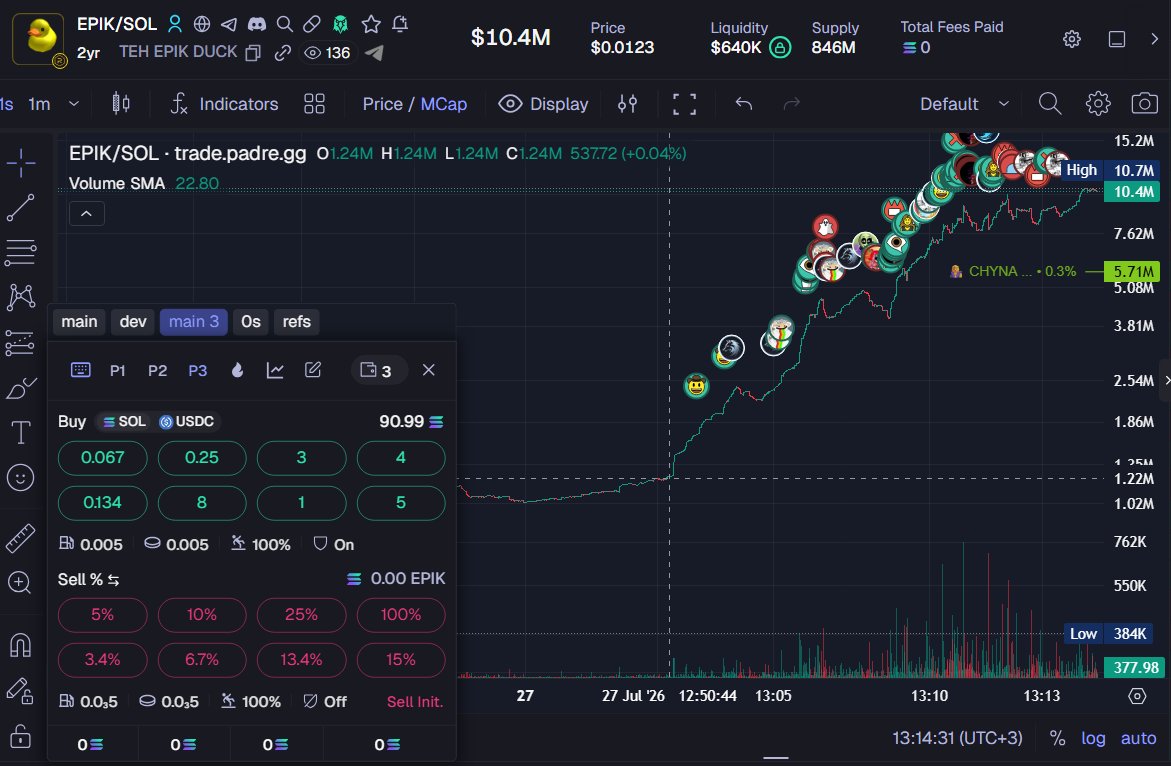 ForestManSol555's tweet photo. this guy single handedly just pushed a coin 1m to 10.5m in an hour.

hes the final form of whales.

sending fees to the wallet he bought 40% of epik duck with. https://t.co/xuLMMjHUbS