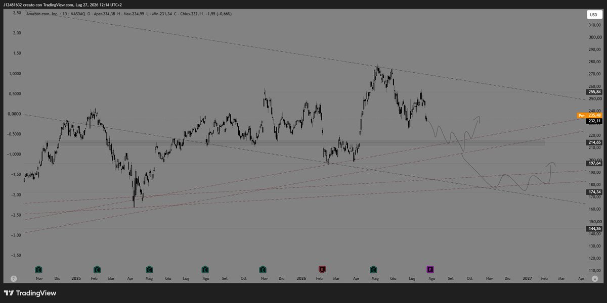 J12481632's tweet photo. AMAZON - $AMZN 

Keep an eye on these two scenarios for Amazon.⚠️

Personally, I'd rather see the first one play out—a much more controlled pullback.

While the second scenario would offer a better buying opportunity, I don't think it would be healthy for the broader market to see a major name like Amazon sell off that aggressively.

If I decide to take a position on the first bounce, I'll be very quick to exit if the bullish reaction fails to confirm.📉