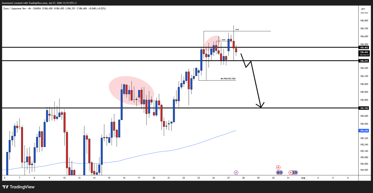 canfx00's tweet photo. 🔍 Setup 5 / [EURJPY — Short🔴]

📍 Takip Ettiğim Seviye: 186.293
⚡️ Tetiklenme Şartım: 186.293 altında 4H kapanış.
⚖️ Hedeflenen R:R: 2

⚠️ Fiyat bu seviyeye gelmeden ya da onay vermeden erkenden atlamak yok. Alarm kurulu, ekrandan uzaklaşıyoruz. 👇 https://t.co/hZcfKsNGv2