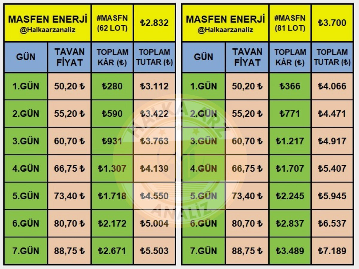 Halkaarzanaliz's tweet photo. ✅Her işlem gününün tavan fiyatı DOĞRU hesaplanmış;

➡️Ortalama (62 LOT) : 2.832 TL

🔝En Fazla (81 LOT) : 3.700 TL

📈Paya göre #MASFN tavan tablosu

👍İlk işlem günü tavan beklentisi olanların gönderimizi beğenmesini rica ediyorum.

#Halkaarz #Meten #Karcl #Quick #Bewen https://t.co/0MSrtURfsw