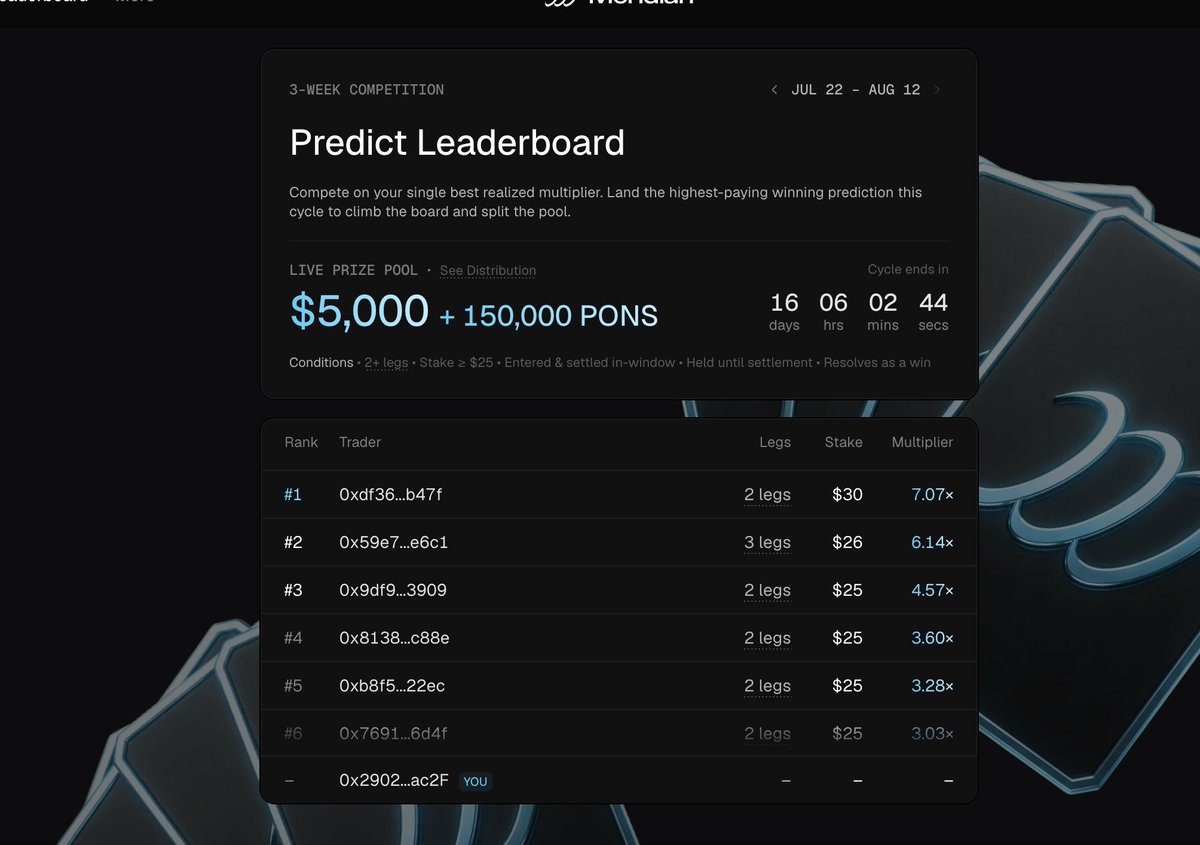 mztacat's tweet photo. 12 Projects in the Robinhood Ecosystem worth a look 
Robinhood’s ecosystem revolves around projects like RWA, Perpetual DEX and AI Agents.

✅ Lending & Trading
1. @arcus_xyz:  A DEX that supports both spot and perpetual trading.
     > Join us here:  https://t.co/MQRofPz25N
        / Sign up for waitlist  

2. @Morpho:  Robinhood’s open credit protocol boasts over $300 million in total value locked.

3. @Lighter_xyz: A low-latency Perp DEX as we all know.

4. @meridiandotxyz
A trading platform supporting RWA Perps and prediction markets.

 ✅ Stocks & RWA
5. @rialto_xyz: An on-chain capital market enabling 24/7 trading of stocks ETFs and commodities.

6. @bankrbot: A token launch platform supporting tokens linked to TSLA, AAPL, and SPY.

7. @TheIndexFi: A dividend protocol that distributes stock returns to holders.

✅ AI Agents
@virtuals_io: An AI agent launchpad that has launched over 2,400 tokens.

@sherwoodagent
A capital layer that transforms AI agents into on-chain fund managers.

✅ Wallets & Launchpads
21. @KarmaWallet: A social wallet supporting EUR, USD, and GBP accounts.

11. @ponsdotfamily
A launchpad with RWA, ETH fee, and token burning mechanisms.

12. @S_L_V_R_FUN
A Robinhood chain mining protocol that provides staking rewards.\