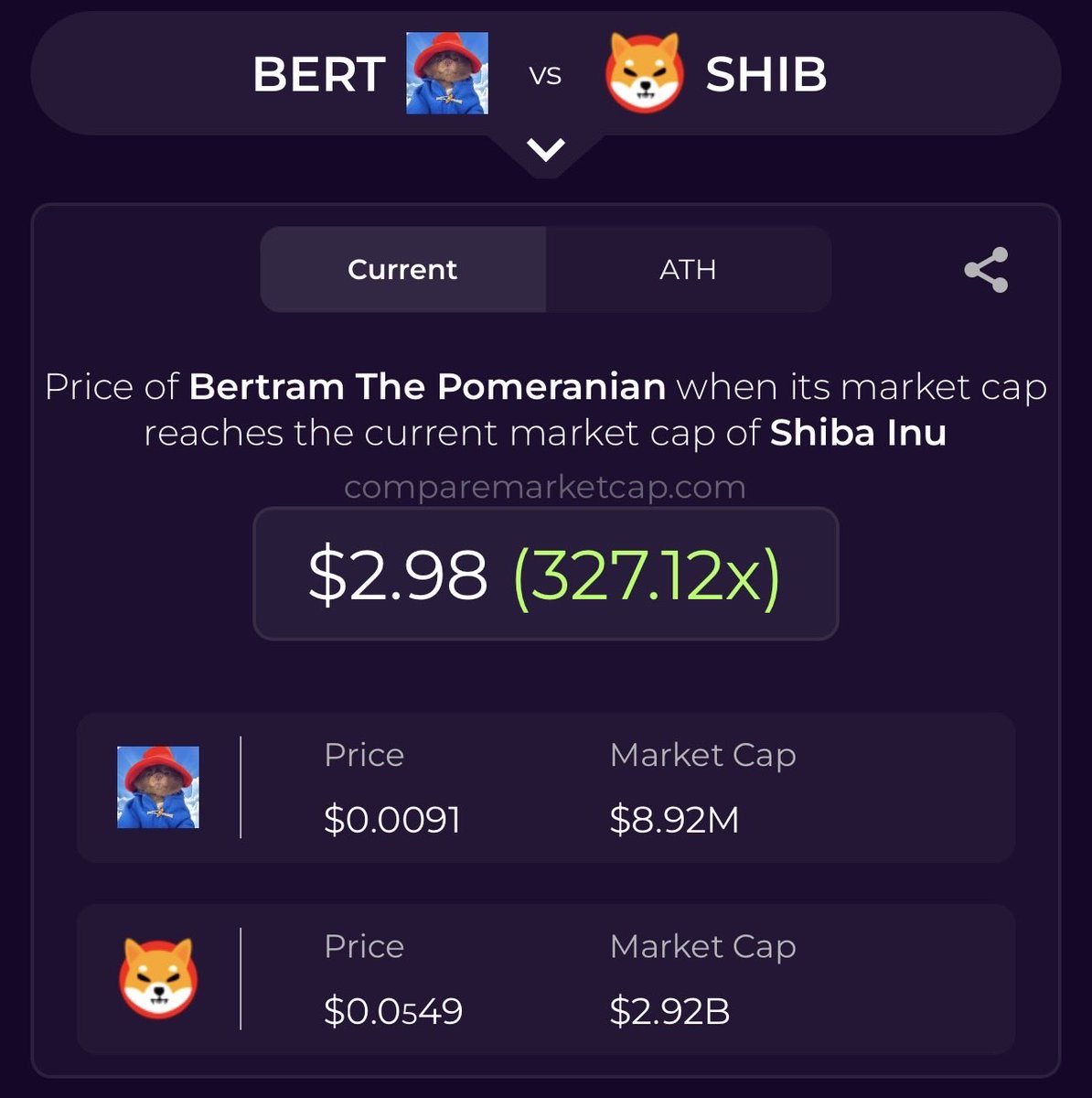 trader1sz's tweet photo. Out of all the dog memecoins out there…I think $BERT stands out and has the potential to be the next $SHIB type play.

Read the thread below on why https://t.co/DLDRyo5lL9