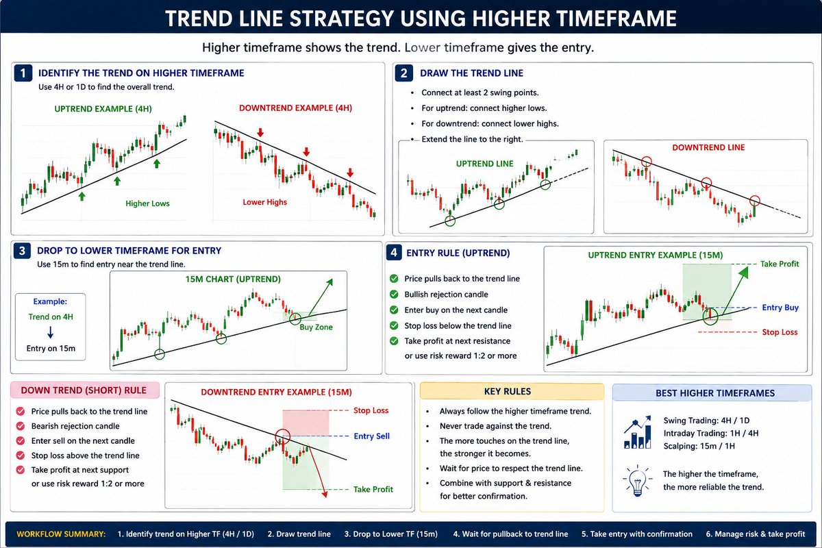 EgbuVictor_C's tweet photo. Hi traders, this is how we draw a successful trend line for a better trading experience #AyusoDimisión #MainaAndKingangi #TradingEducation https://t.co/CEUcw2Ex1R