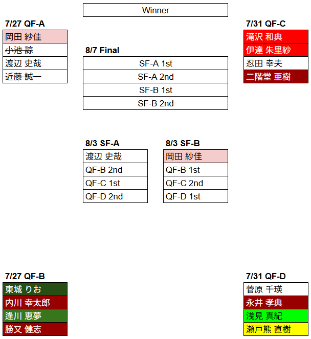 MochaPuer's tweet photo. #Mトーナメント 2026準々決勝 A卓終了時結果
準決勝の席が1席ずつ埋まりました。
#渡辺史哉 選手は準決勝A卓
#岡田紗佳 選手は準決勝B卓
となりました。
次は全員がMリーガーでさらにEX風林火山同チーム対決です！ https://t.co/mpbmZC1xU0