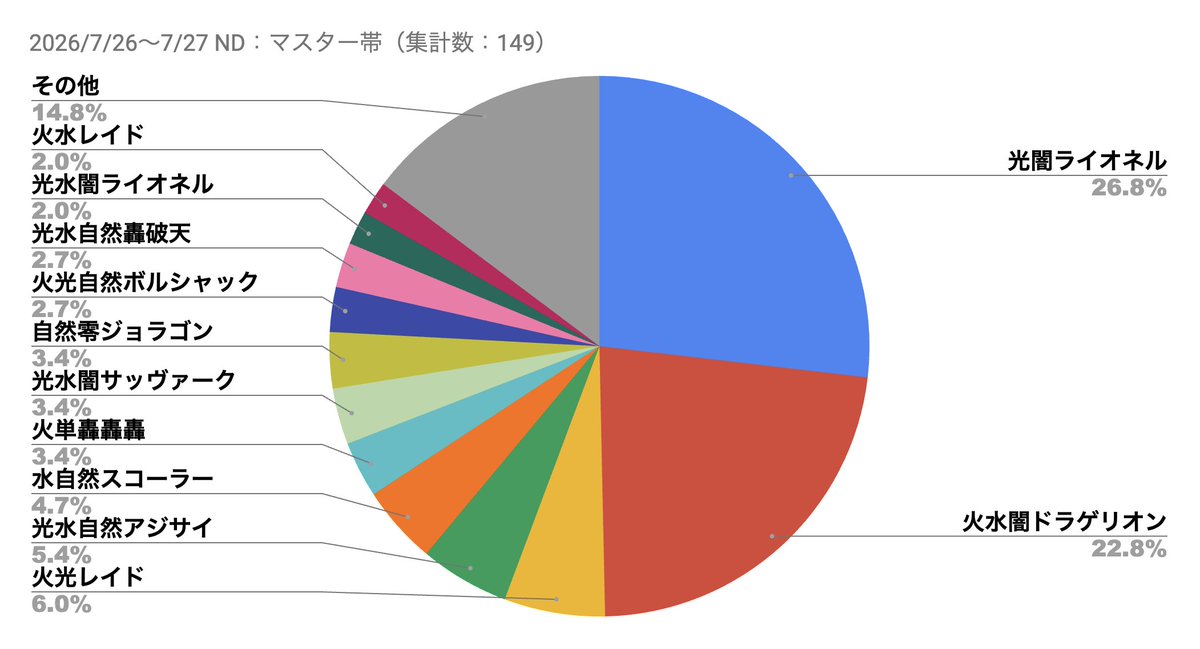 kamigame_dmps's tweet photo. 【新環境Tier掲載開始｜ND】
本日からアイドル環境New DivisionのデッキTierランキングを掲載開始しました！

今のところ「ドラゲリオン」と「ライオネル」の2トップが環境の中心になっています。
#デュエプレ

▼デッキランキング
https://t.co/Pb2RdB2ZNo https://t.co/jIQXzyKCMC