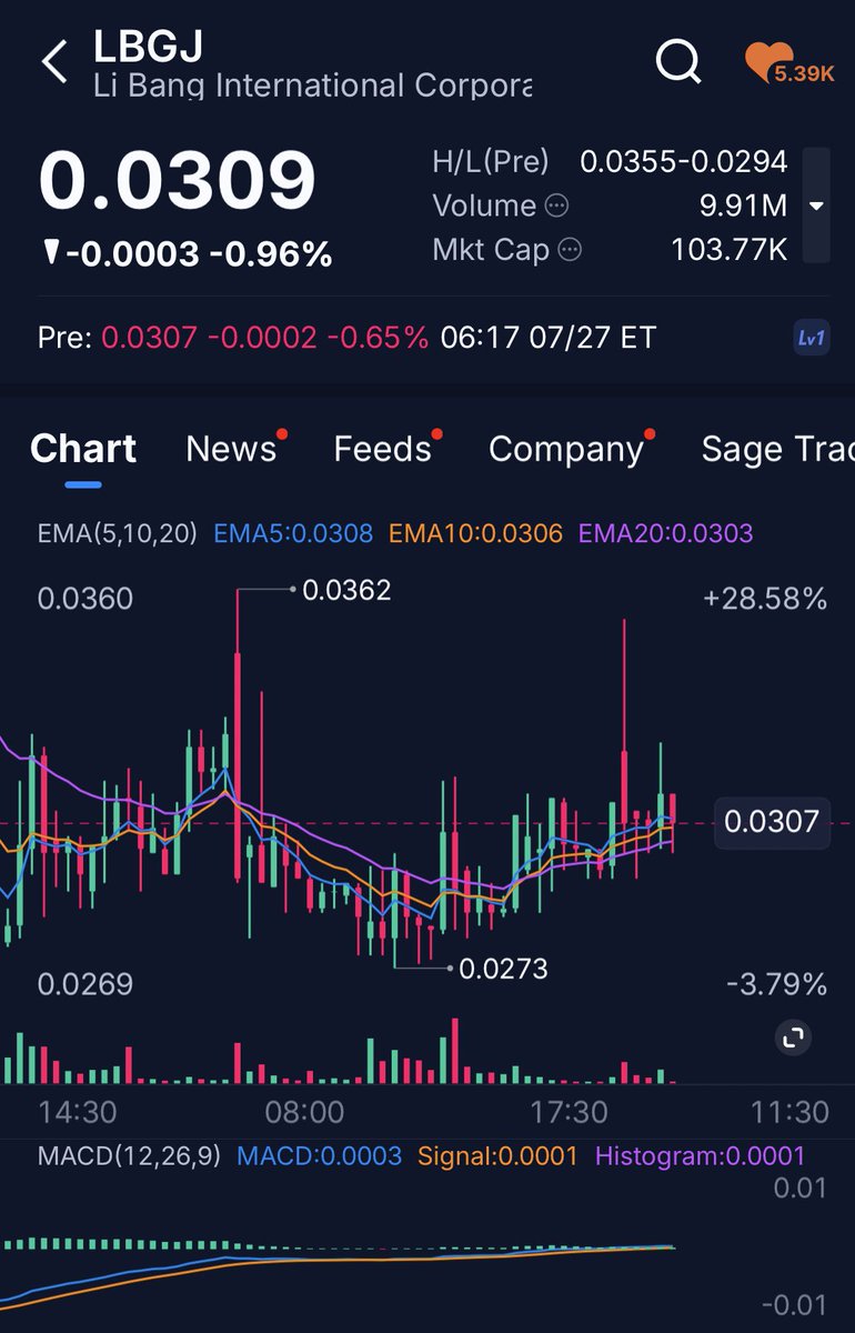 abusultankm's tweet photo. $LBGJ 0.0302 🚀🚀0.0605 https://t.co/0BJqwHSgCW