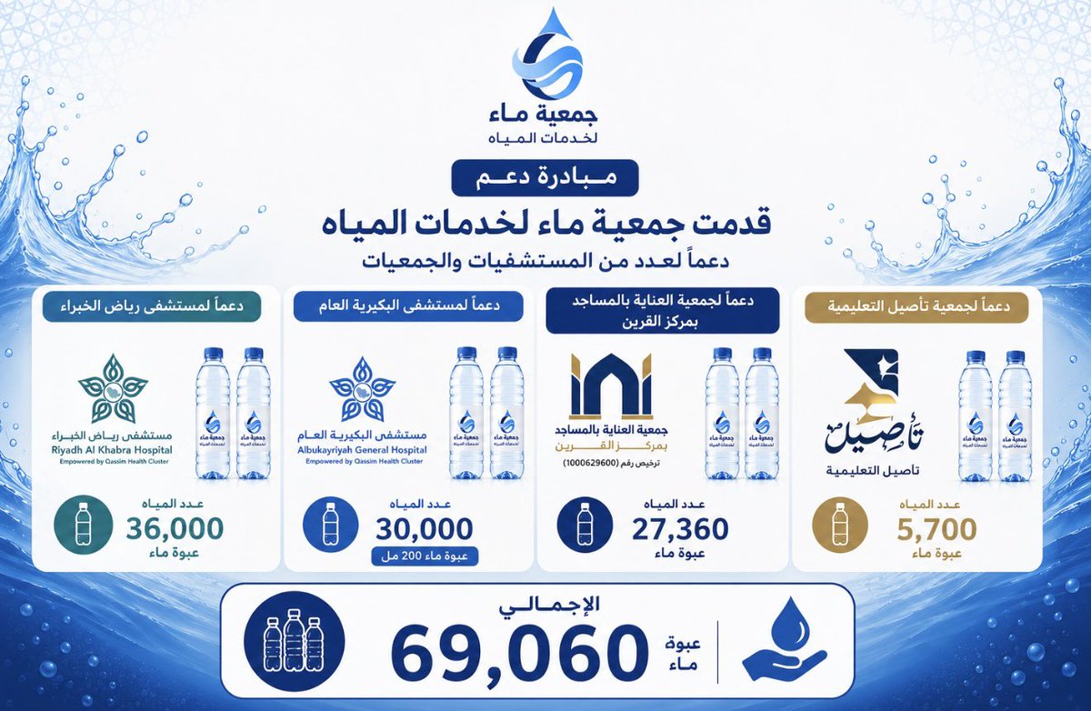 maa_6072's tweet photo. مبادرة | ✨

ضمن مبادرة دعم سقيا الماء
تواصل جمعية ماء لخدمات المياه رسالتها في توفير المياه ودعم الجهات المستفيدة، من خلال تقديم 63,360 عبوة مياه دعماً لـ مستشفى البكيرية العام، ومستشفى رياض الخبراء، وجمعية العناية بالمساجد بمركز القرين وجمعية تأصيل التعليمية.

#جمعية_ماء_لخدمات_المياه #مبادرة_دعم #سقيا_الماء
