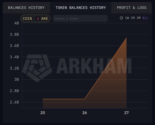 ArslanOnChain's tweet photo. 🔥 $AKE keeps doing exactly what I've been Said .

Three days ago, one wallet started accumulating quietly.

Today, that same wallet holds 3.738B $AKE, worth $15.69M after adding nearly $6.5M through three separate transfers.

The most important part?

Zero sells. Zero outflows.

Every transfer was larger than the previous one, and the wallet is still holding everything.

That position alone is now close to 16% of the circulating supply.

This is why I keep saying I trust on-chain data more than market noise.

Anyone can chase a green candle.

Very few people track where the biggest money is positioning before the crowd notices.

I'm not just posting charts either.

My own $AKE long is still open and has already returned over 1,000% since my entry. I have no reason to rush the exit while these wallets continue accumulating and show no signs of distribution.

The moment I see meaningful outflows, my view changes.

Until then, I'm letting the data lead the trade, not emotions.

Are you still holding $AKE, or did you sell too early? 👀