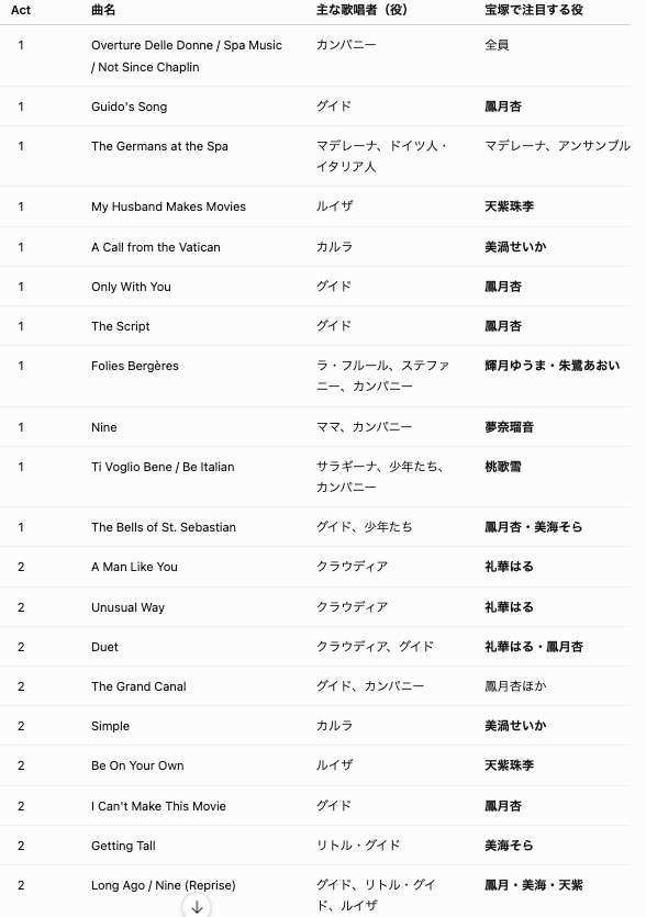 Aky_wo's tweet photo. 月組NINE楽曲予想一覧 #月組 #NINE #鳳月杏 #天紫珠李 #礼華はる #輝月ゆうま　あくまで予想ですからね！ https://t.co/b5NRnpcVs0