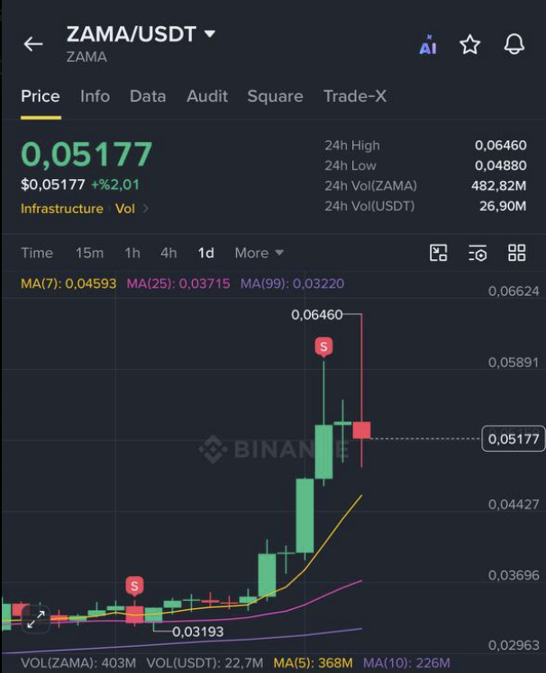 kriptoloki's tweet photo. Güzel olan şey aldığım her coin yükseliyor son zamanlarda kötü token almadım çok şükür. Kötü olan ise erken satıyorum çoğunu.

Bu $ZAMA nın olayı ne beyler niye artıyor bilen var mı sdfsdfsd Ben aldım ama önsatış fiyatının çok altına düştü ve güzel ekibi var diye aldım

Geçen 2xte ana parayı çıkardım ama sonra saglam bi pump geldi o pumpta da yine baya bi kısmını sattım. Çok fena da hacim dönüyor bakalım daha da pişman edecek mi sattığıma ama olsun kar cebe yakışır. Ama harbiden de benim satışımla pumpı başlatmışlar ayıptır 😂