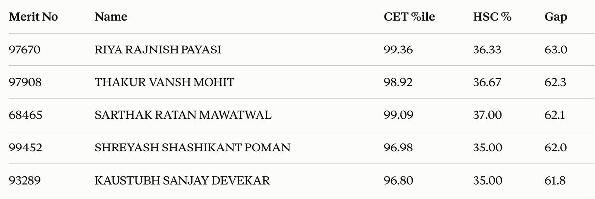 SomiKhade's tweet photo. Found 380 candidates in the FE2026 MHT-CET merit list scoring 90-100 percentile in CET while scoring just 35-46% in HSC PCM the same year. Gaps of 50-63 points, same student, same year.

@cetcell_MH — this needs an explanation. #MHTCET2026 @Dev_Fadnavis @DRPANKAJBHOYAR https://t.co/OJKOgvSMA4