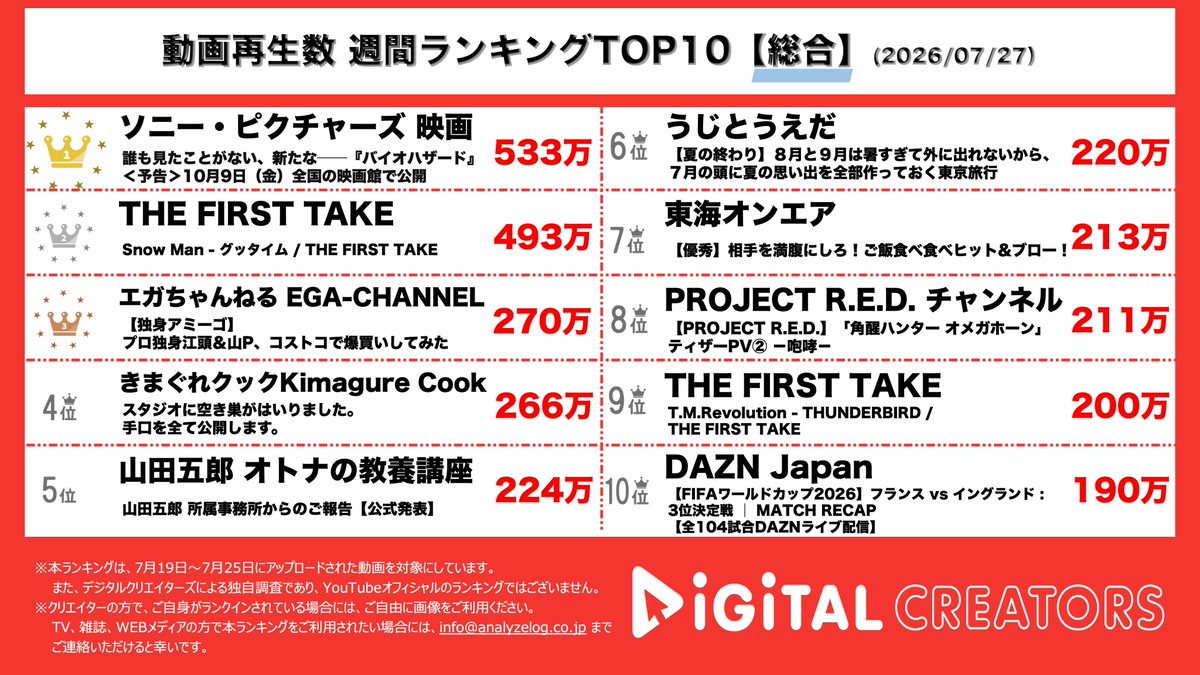 analog_DC's tweet photo. 👑週間総合動画ランキング(7/19-7/25)👑

🥇#ソニーピクチャーズ 映画バイオハザード予告🎥ラクーンシティに行けと…？不穏な空気が漂う誰も見たことがないバイオハザード🧟🚗³₃
🥈#THEFIRSTTAKE #SnowMan. 一発撮りFIRST TAKEでも思わず体が動き出しそうな笑顔になるようなパフォーマンス🎙☘️画面からキラキラが溢れてきそう‧⁺ ⊹˚.⛄️
🥉#エガちゃんねる 独身アミーゴ…？まさかのあたおか宣言スペシャルゲスト山Pが登場🧑🏻💪🏻エガP山Pでコストコ爆買い🛒𓈒𓂂𓏸山Pの素の一面も！

#きまぐれクック #うじとうえだ も🪅
#YouTubeランキング #デジタルクリエイターズ