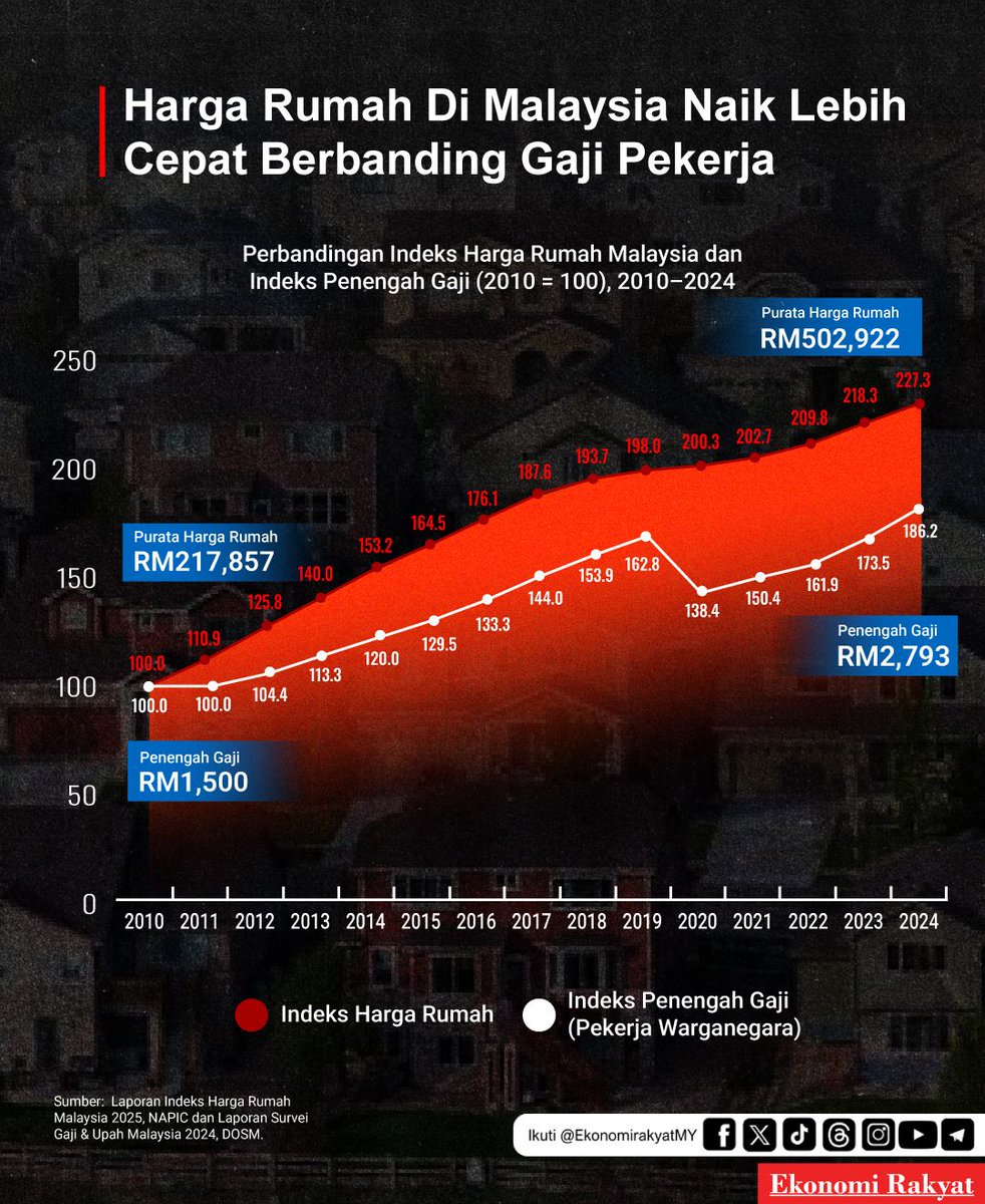 EkonomiRakyatMY's tweet photo. Harga Rumah Di Malaysia Naik Lebih Cepat Berbanding Gaji Pekerja
 
Harga rumah di Malaysia meningkat lebih pantas berbanding gaji pekerja sepanjang tempoh 2010 hingga 2024. https://t.co/JMZSb9059Z