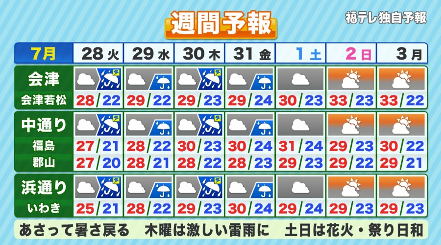 ftv_tenki's tweet photo. 今週の天気のポイント
▶涼しいのはあす火曜まで
▶あす火曜午後は広範囲で⚡激しい雷雨に
▶木曜日もまた⚡不安定
▶この週末はアウトドア日和
▶梅雨明けタイミングはあと１回 日曜頃？
▶台風次第で梅雨明けなしも？
　#空ネット https://t.co/9g3tta0pPr