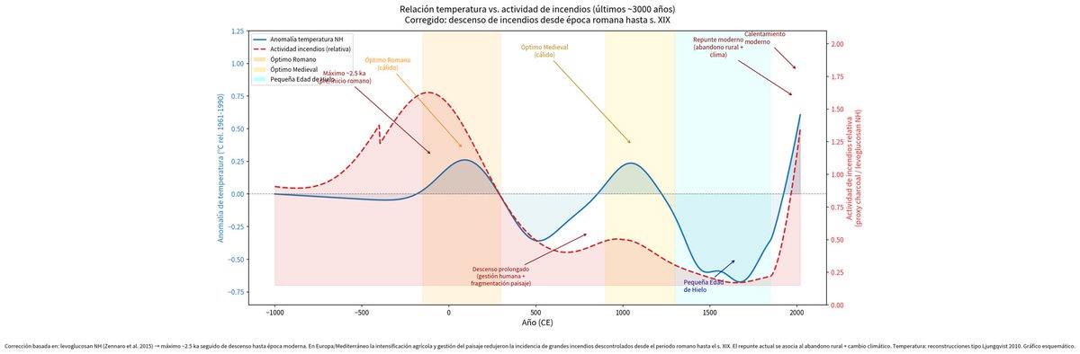 Cyandeceres's tweet photo. De nuevo, como ocurrió en la Gota Fría de Valencia, al Gobierno le ha faltado tiempo para utilizar la catástrofe para impulsar su narrativa falaz, tal es su vileza. Como cualquiera a estas alturas sabe, el único Pacto de Estado que cabe invocar en estas circunstancias es el Pacto contra el abandono rural, pero ellos siguen dale que te pego. 

Como ya escribí ayer, a lo largo de la historia siempre ha habido cambio climático. Como se puede ver en el gráfico, durante los periodos en los que las temperaturas eran más altas (óptimo romano y medieval) no se observa ninguna correlación histórica entre aumento de temperaturas y mayor actividad de incendios forestales. De hecho, los datos del proxy de levoglucosan en el hielo de Groenlandia (Zennaro et al. 2015) muestran una tendencia clara a la baja desde entonces hasta la época moderna. 

Eso se explica principalmente por la intensa deforestación y fragmentación del paisaje en Europa —debido a la agricultura, el pastoreo y la gestión forestal— que redujo notablemente la carga de combustible continuo. El uso controlado del fuego y la creación de mosaicos agrícolas limitaban los grandes incendios descontrolados. Cómo ven, la mano del hombre no es necesariamente tan nociva como se acostumbra a repetir últimamente. 

https://t.co/rdEF3YTCKt 

Sin embargo, tal y como se puede ver en los gráficos dos y tres, sí que existe una correlación bastante evidente entre el boom de las renovables y el aumento significativo de los incendios de grandes dimensiones. Fíjende en que hasta 2019, no existía una correlación evidente entre la potencia instalada y los incendios forestales, pero a partir de ese momento, los incendios y la potencia instalada crecen a la vez. 

¿Qué ocurrió a nivel legislativo en esas fechas? Precisamente en 2018 se aprobaron la Ley 9/2018 (que modificó aspectos de la Ley de Montes y de evaluación ambiental), el Reglamento (UE) 2018/841 (LULUCF, sobre contabilidad de emisiones y absorciones del sector forestal y uso del suelo) y la Directiva (UE) 2018/2001 (RED II, de fomento de las energías renovables, con criterios de sostenibilidad para la biomasa). Estos cambios legislativos han favorecido el boom de las renovables y, gracias a la machacona narrativa de la "emergencia climática", la creación de un incentivo perverso a una mayor actividad de incendios forestales, como ya he señalado en varios posts recientes. 

Además, al margen del impulso que se ha dado a las grandes compañías eléctricas, otras empresas previamente constituidas y bien posicionadas como Forestalia y Greenalia, se han beneficiado de leyes ambientales europeas y españolas como la Directiva (UE) 2018/2001 (RED II), que hacen muy rentable el negocio de la biomasa forestal quemada. Las empresas que ya operaban o estaban posicionadas en biomasa y que pudieron demostrar cumplimiento de los criterios de sostenibilidad salieron beneficiadas, computando su producción en los objetivos nacionales de renovables y accediendo a esquemas de apoyo público mediantes primas, subastas beneficiosas, contratos por diferencia o  certificados de origen renovable. 

Como pueden ver en el último gráfico, estás empresas han sabido aprovechar la coyuntura combinada de leyes favorables y mayor actividad de incendios para crecer de manera exponencial. Como es de bien nacidos ser agradecidos, tanto Forestalia como Greenalia han hecho de la puerta giratoria su mejor manera de relacionarse con la Administración, fichando de manera recurrente a políticos de todos los colores para engrasar esa relación tan fructífera. 

En definitiva, tras la narrativa interesada de la "emergencia climática" se esconde una realidad más prosaica y siniestra, en virtud de la cual se está creando un verdadero incentivo para que los grandes incendios forestales sigan destrozando el monte español. Dicho de otro modo: el perverso incentivo del tejido empresarial y político que se está propiciando hace que el monte quemado sea más rentable que el monte cuidado.