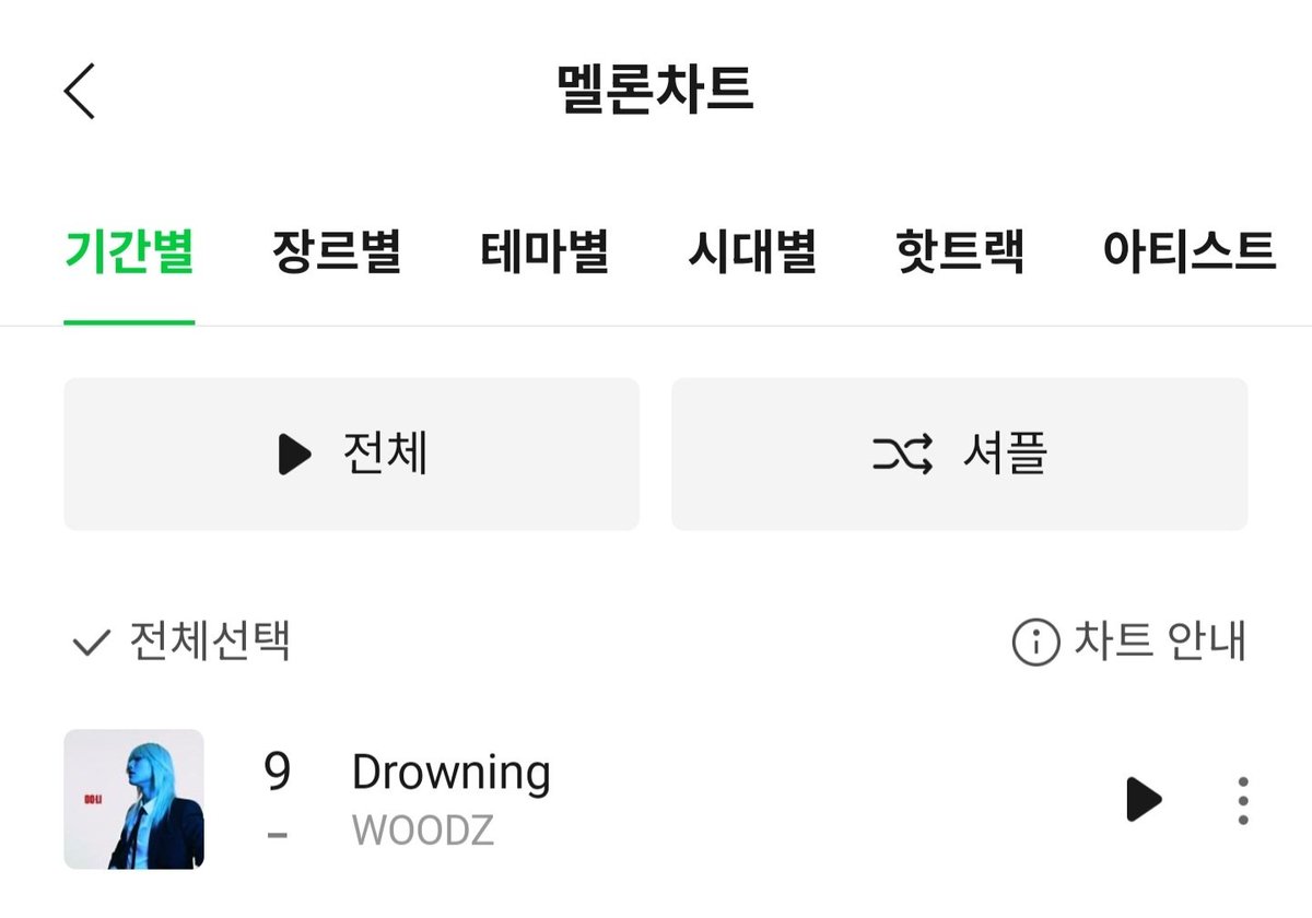 w00dz_zd00m's tweet photo. 260727 멜론 주간 차트 9위 Drowning 

드라우닝 주간 차트 77주 ♡

WOODZ - Drowning 들어보세요
🔗https://t.co/TtHfyyPb9C https://t.co/Ox6we3jC0R