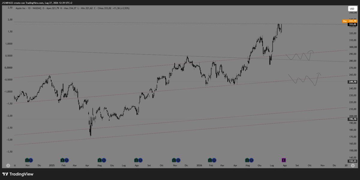 J12481632's tweet photo. APPLE - $AAPL 

Apple... what can I say? In hindsight, I probably should've invested in the stock instead of spending so much on their products.🙂

Not much to add here.

If the opportunity comes, I'd consider buying only around the highlighted zones.

That's all I've got on this one.