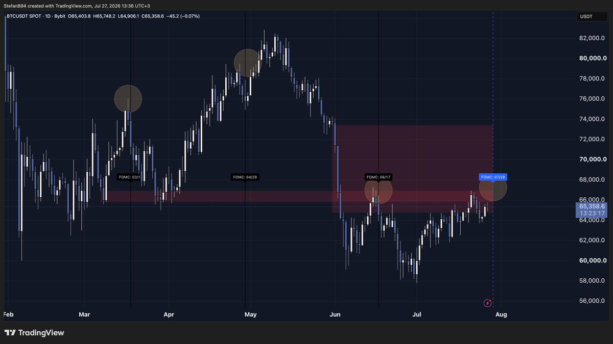 Stefan_B_Trades's tweet photo. $BTC fomc ⏳

So you get bullish here , in a corrective move ? https://t.co/1fMTb8fgdv