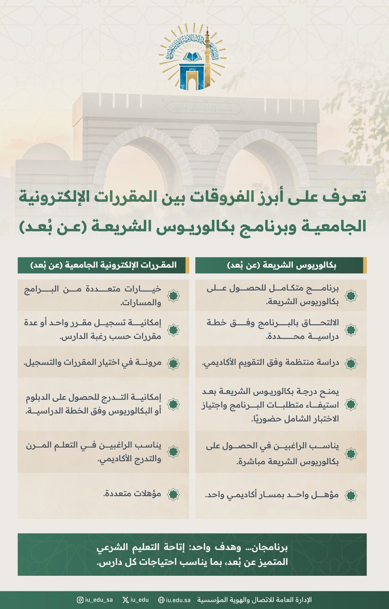 iu_edu's tweet photo. تتيح #الجامعة_الإسلامية خيارات تعليمية مرنة في برامج التعليم عن بُعد، تُمكّن الدارسين من اختيار المسار الذي يناسب تطلعاتهم، بالحصول على درجة البكالوريوس مباشرة، أو بالتدرج الأكاديمي عبر مسارات تعليمية متنوعة. https://t.co/EllVodL3VE