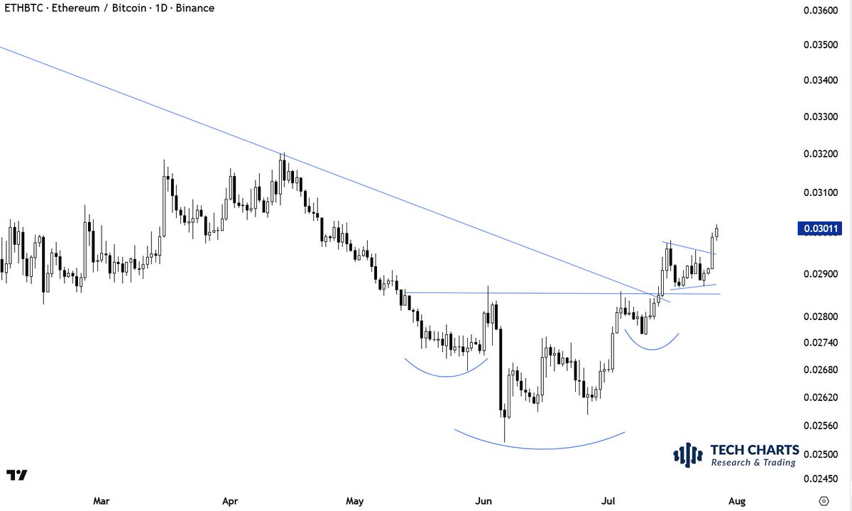 TechCharts's tweet photo. $ETHBTC Step-by step, text-book pattern identification. https://t.co/qNm70CY3Dj