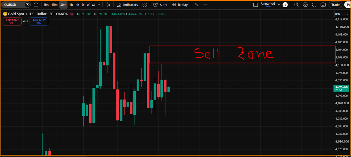 GoldnewTrader's tweet photo. Gold Chart | July 27, 2026  
Intraday bias: SELL. Lower TFs still messy - wait for clarity.
🔥 Key sell zone: above $4,100.
Only if strong resistance holds at these highs, we ride the sell move.

Discipline > impulse. Protect capital, let price confirm.

#gold, #xauusd https://t.co/tCOr99enze