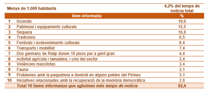Consell_Audio's tweet photo. Els municipis de menys de 1.000 habitants (que representen la meitat de la superfície de Catalunya) van tenir una cobertura informativa centrada en l’àmbit mediambiental, especialment els incendis https://t.co/0rwSWrEtFk