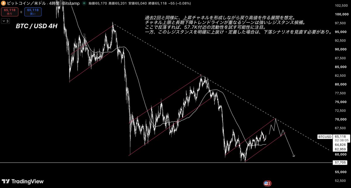 Sena_bitcoin's tweet photo. #Bitcoin / ビットコイン分析

現在のBTCは、4時間足では上昇チャネルを維持している一方、15分足では重要なレジスタンスを試す局面です。

ここを突破できれば上部を目指す展開、反対に抑えられれば下部流動性を回収する展開を想定しています。                                                                                                                                                                                                                                                                                                                                                                                                                                                                                                                                                                                                                                                    

◻️ 長期目線（4時間足）

4時間足では、過去2回と同様に上昇チャネルを形成しながら戻り高値を作る展開を想定。
現在はチャネル上限と長期下降トレンドラインが重なる重要なレジスタンスへ向かう段階。

この価格帯を明確に上抜け・定着できれば、
中長期的にさらに上値を試す可能性があります。

一方で、このレジスタンスで反落した場合は、$57,700付近の流動性を試す下落シナリオも警戒しています。

◻️ 短期目線（15分足）

15分足では、価格は短期上昇チャネル内で推移しています。
現在は$65,420付近が短期的な重要レジスタンス。

ここを明確に突破できれば、
チャネル上限までの上昇を想定しています。
一方で、上抜けに失敗した場合は、
$64,950付近の流動性回収へ向かう展開を警戒しています。

📈 ロング根拠
・4時間足では上昇チャネルを維持
・$65,420を突破できれば上昇が加速しやすい
・チャネル上限まで上値余地が残っている

📉 ショート根拠
・$65,420で上値を抑えられた場合は戻り売り優勢
・$64,950付近の流動性回収シナリオ
・4時間足レジスタンス付近では利益確定売りが出やすい

📍今日のポイント

まずは$65,420を明確に突破できるかに注目です。
突破できればチャネル上限を目指す展開、突破に失敗すれば一度下部流動性を回収するシナリオを優先します。

焦ってエントリーするのではなく、チャートの反応を確認しながら優位性のある方向についていきましょう☺︎