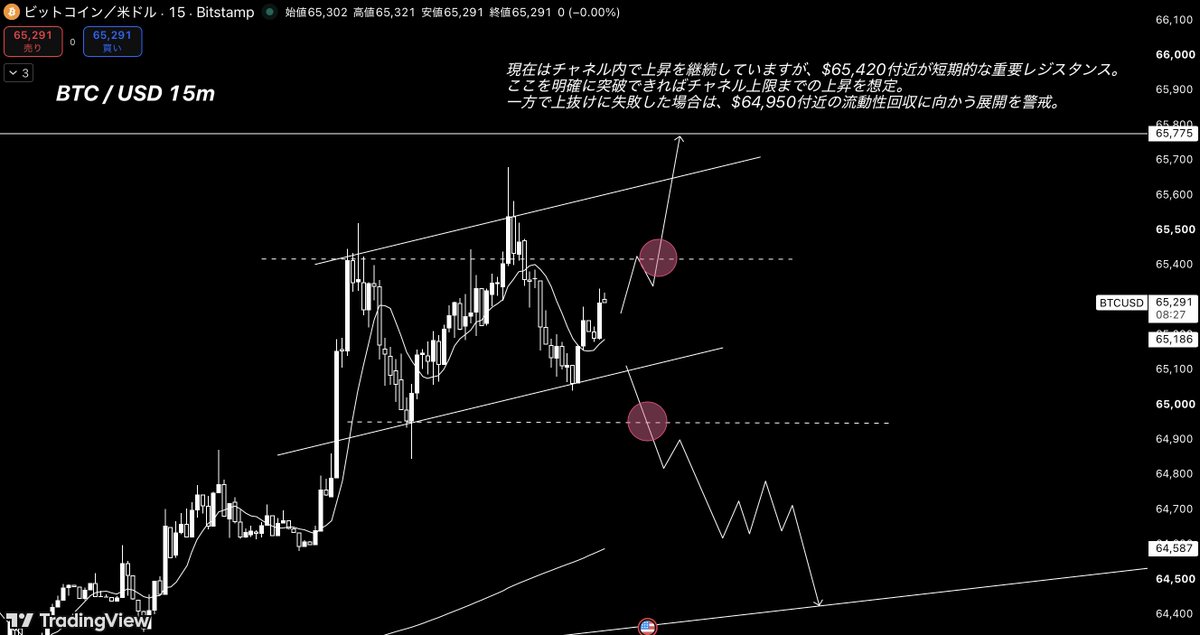 Sena_bitcoin's tweet photo. #Bitcoin / ビットコイン分析

現在のBTCは、4時間足では上昇チャネルを維持している一方、15分足では重要なレジスタンスを試す局面です。

ここを突破できれば上部を目指す展開、反対に抑えられれば下部流動性を回収する展開を想定しています。                                                                                                                                                                                                                                                                                                                                                                                                                                                                                                                                                                                                                                                    

◻️ 長期目線（4時間足）

4時間足では、過去2回と同様に上昇チャネルを形成しながら戻り高値を作る展開を想定。
現在はチャネル上限と長期下降トレンドラインが重なる重要なレジスタンスへ向かう段階。

この価格帯を明確に上抜け・定着できれば、
中長期的にさらに上値を試す可能性があります。

一方で、このレジスタンスで反落した場合は、$57,700付近の流動性を試す下落シナリオも警戒しています。

◻️ 短期目線（15分足）

15分足では、価格は短期上昇チャネル内で推移しています。
現在は$65,420付近が短期的な重要レジスタンス。

ここを明確に突破できれば、
チャネル上限までの上昇を想定しています。
一方で、上抜けに失敗した場合は、
$64,950付近の流動性回収へ向かう展開を警戒しています。

📈 ロング根拠
・4時間足では上昇チャネルを維持
・$65,420を突破できれば上昇が加速しやすい
・チャネル上限まで上値余地が残っている

📉 ショート根拠
・$65,420で上値を抑えられた場合は戻り売り優勢
・$64,950付近の流動性回収シナリオ
・4時間足レジスタンス付近では利益確定売りが出やすい

📍今日のポイント

まずは$65,420を明確に突破できるかに注目です。
突破できればチャネル上限を目指す展開、突破に失敗すれば一度下部流動性を回収するシナリオを優先します。

焦ってエントリーするのではなく、チャートの反応を確認しながら優位性のある方向についていきましょう☺︎