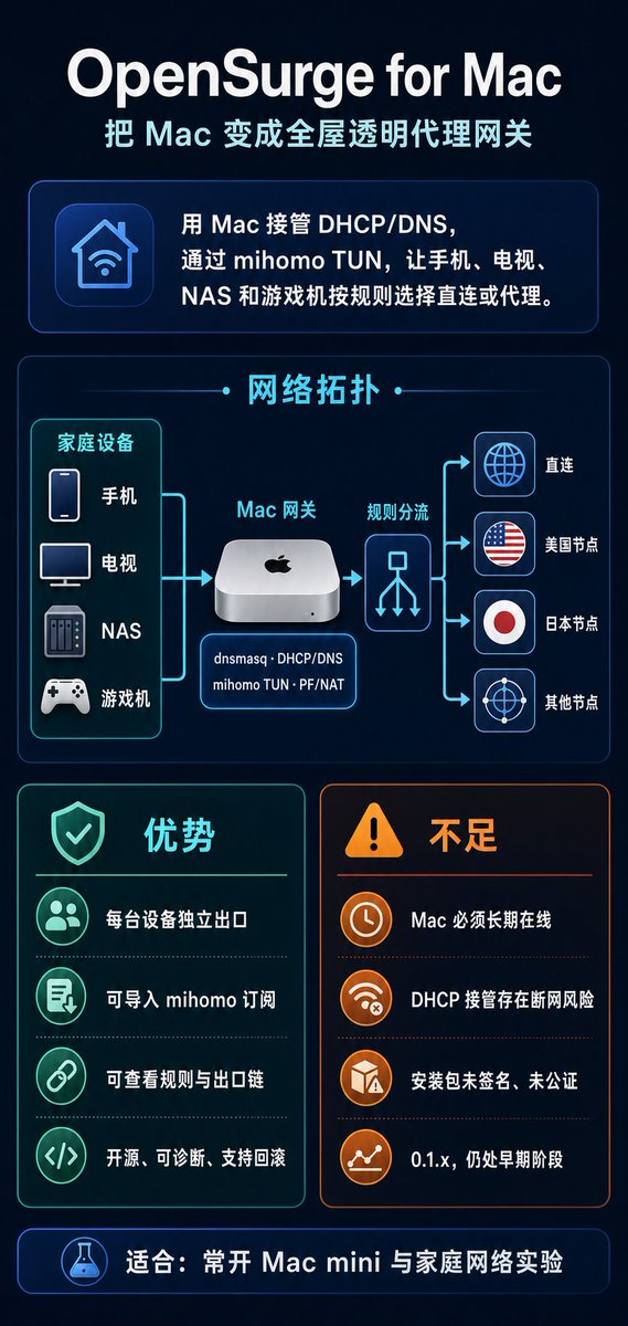 Thirty5free's tweet photo. 如果你没有软路由、不想折腾 openwrt、又想全屋设备不用挂VPN 就可以上外网，而且恰好有一台 mac mini，可以看看这个项目，怒省一个软路由的钱：https://t.co/wKGeKvvKOH

这是一个把 Mac 变成“全屋网络代理网关”的开源项目：手机、电视、游戏机、NAS 等设备可以通过这台 Mac 联网，并按域名、设备和规则选择不同的代理节点或直连。比 openwrt 简单，而且更方便、直观。