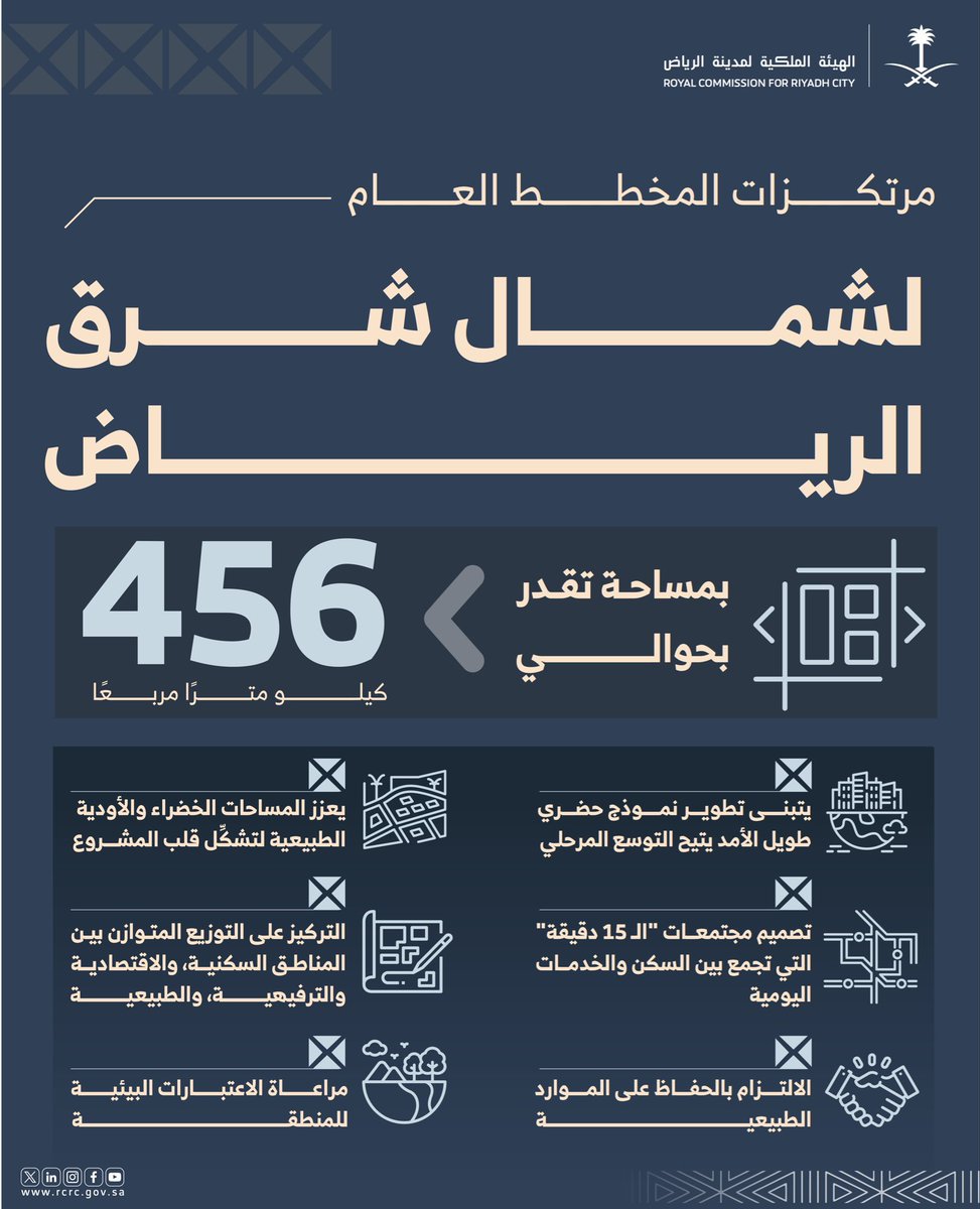 abdulrahman_rk1's tweet photo. إعلان الهيئة الملكية لمدينة الرياض عن اكتمال إعداد المخطط العام لشمال شرق الرياض يُعد خطوة استراتيجية مهمة في مسيرة التنمية الحضرية للعاصمة، ويعكس نهجًا استباقيًا في التخطيط لاستيعاب النمو المستقبلي وفق رؤية متكاملة توازن بين التوسع العمراني وجودة الحياة وكفاءة البنية التحتية.

مثل هذه الاعلان يسهم في تعزيز وضوح الرؤية للمستثمرين والمطورين العقاريين، وتدعم التنمية المستدامة على المدى الطويل