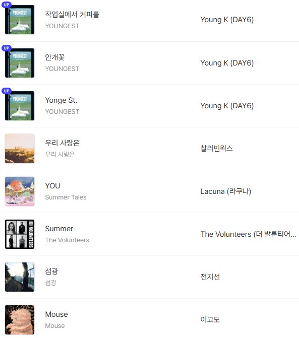 mrsjungchanwoo's tweet photo. YoungK’s playlist on FLO🦊🎧

🎵YoungK - Ordinary Days
🎵YoungK - Gypsophila
🎵YoungK - Yonge St.
🎵Charlie Bean Works - Our Love Is!
🎵Lacuna - YOU
🎵The Volunteers - Summer
🎵Jeon Jisun - Flare
🎵Lee go do - Mouse
🎵Hotel Ugly - Is there free breakfast here?
🎵O3ohn - Down
🎵CHANMIN - CINEMA
🎵Redoor - Still in Love with You
🎵Choi Yoon Young - you and me eternal summer (feat. Jin Hwi Park)
🎵Mk.gee - Are You Looking Up
🎵YoungK - Heading Home