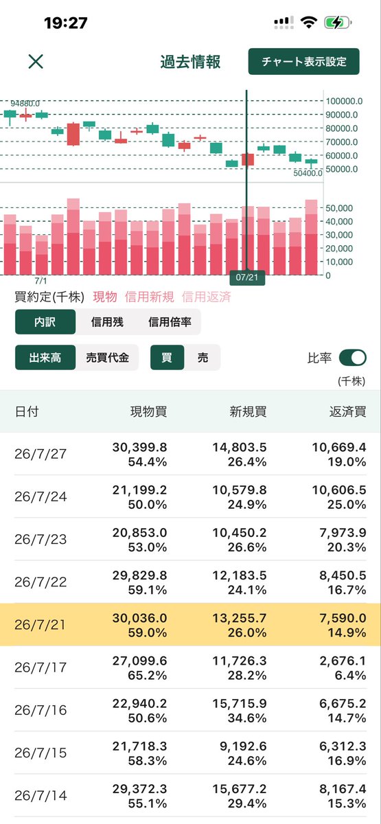 masa_runners's tweet photo. 7/27 キオクシア売買分析
今日の出来高は5587万株。過去履歴みてもかなり上位の大きな出来高。夏枯れ相場？で他のハイテク株の出来高が少なくなってる中キオクシアだけが元気٩(๑❛ᴗ❛๑)۶
こんなの絶対機関投資家は仕込み入れてるでしょ( *¯ ꒳¯*)

その前提で今日の売買分析は素直に機関投資家は素直に買いの仕込みしてると判断します😀
空売りの比率は低く、現物買いの比率は高い。強いて言うなら空売り比率は1桁で現物買い比率が55%以上なら文句なかったかな(。・_・。)ノ
これは株価が落ちてきて個人の参加が増えてきたことも影響してると思う。今日も1000万株越えの個人の信用売りがあったからね😅
ただ、デイトレメインなのか信用売りの積みましは殆どなし。信用買いは25万株増えてるけど5000万株出来高あるうちは気にしなくていい気がしてます🤔
機関投資家の売り買いは7/21に近いかな。次の日は陰線だけど上がってる😇

懸念事項は最近は前場は良くても後場は空気が変わってしまうこと。
特に明後日(7/29)の9時はSKハイニックスの決算。
明日は前場で資金回収して、後場はそれに向けて仕掛けするも全然あると思うので注意してね🤔

ちなみに私は売買分析みてそう考えてるってだけで、米市場暴落して明日の朝はさらに下げるも普通に可能性あるからねw
素人の試行錯誤なので😅