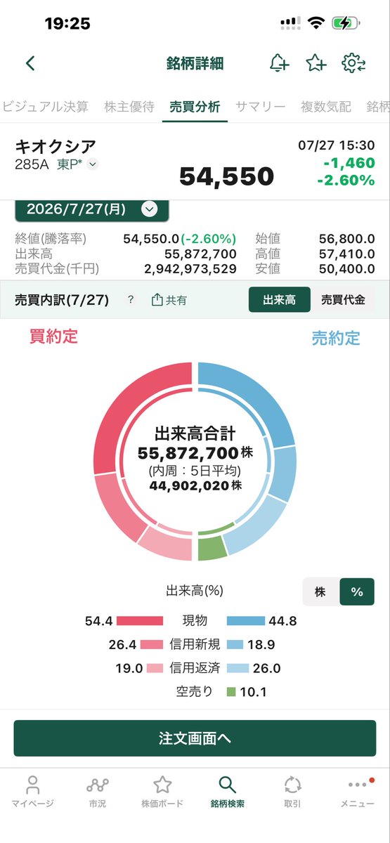 masa_runners's tweet photo. 7/27 キオクシア売買分析
今日の出来高は5587万株。過去履歴みてもかなり上位の大きな出来高。夏枯れ相場？で他のハイテク株の出来高が少なくなってる中キオクシアだけが元気٩(๑❛ᴗ❛๑)۶
こんなの絶対機関投資家は仕込み入れてるでしょ( *¯ ꒳¯*)

その前提で今日の売買分析は素直に機関投資家は素直に買いの仕込みしてると判断します😀
空売りの比率は低く、現物買いの比率は高い。強いて言うなら空売り比率は1桁で現物買い比率が55%以上なら文句なかったかな(。・_・。)ノ
これは株価が落ちてきて個人の参加が増えてきたことも影響してると思う。今日も1000万株越えの個人の信用売りがあったからね😅
ただ、デイトレメインなのか信用売りの積みましは殆どなし。信用買いは25万株増えてるけど5000万株出来高あるうちは気にしなくていい気がしてます🤔
機関投資家の売り買いは7/21に近いかな。次の日は陰線だけど上がってる😇

懸念事項は最近は前場は良くても後場は空気が変わってしまうこと。
特に明後日(7/29)の9時はSKハイニックスの決算。
明日は前場で資金回収して、後場はそれに向けて仕掛けするも全然あると思うので注意してね🤔

ちなみに私は売買分析みてそう考えてるってだけで、米市場暴落して明日の朝はさらに下げるも普通に可能性あるからねw
素人の試行錯誤なので😅