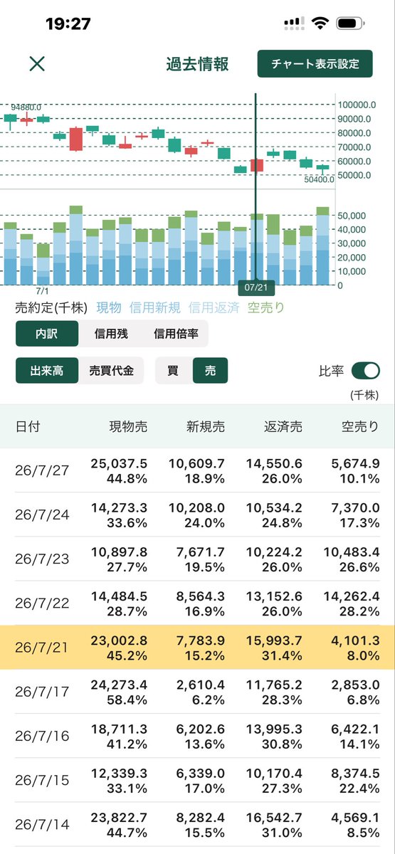 masa_runners's tweet photo. 7/27 キオクシア売買分析
今日の出来高は5587万株。過去履歴みてもかなり上位の大きな出来高。夏枯れ相場？で他のハイテク株の出来高が少なくなってる中キオクシアだけが元気٩(๑❛ᴗ❛๑)۶
こんなの絶対機関投資家は仕込み入れてるでしょ( *¯ ꒳¯*)

その前提で今日の売買分析は素直に機関投資家は素直に買いの仕込みしてると判断します😀
空売りの比率は低く、現物買いの比率は高い。強いて言うなら空売り比率は1桁で現物買い比率が55%以上なら文句なかったかな(。・_・。)ノ
これは株価が落ちてきて個人の参加が増えてきたことも影響してると思う。今日も1000万株越えの個人の信用売りがあったからね😅
ただ、デイトレメインなのか信用売りの積みましは殆どなし。信用買いは25万株増えてるけど5000万株出来高あるうちは気にしなくていい気がしてます🤔
機関投資家の売り買いは7/21に近いかな。次の日は陰線だけど上がってる😇

懸念事項は最近は前場は良くても後場は空気が変わってしまうこと。
特に明後日(7/29)の9時はSKハイニックスの決算。
明日は前場で資金回収して、後場はそれに向けて仕掛けするも全然あると思うので注意してね🤔

ちなみに私は売買分析みてそう考えてるってだけで、米市場暴落して明日の朝はさらに下げるも普通に可能性あるからねw
素人の試行錯誤なので😅