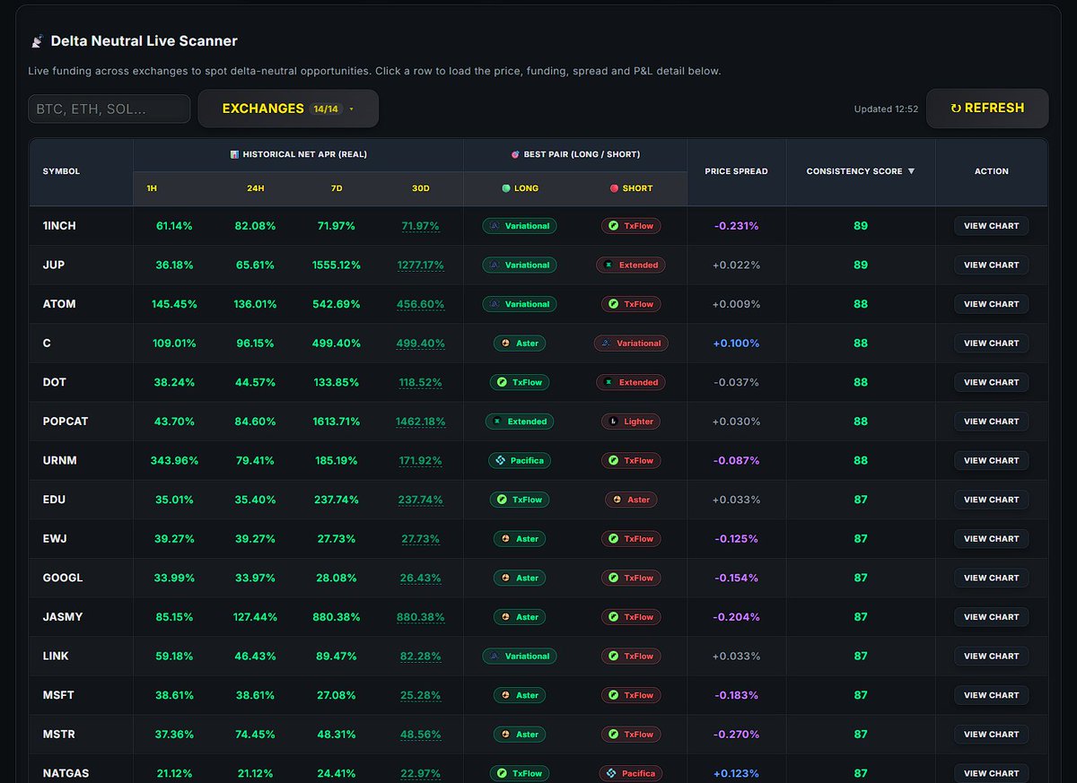 johnN5c's tweet photo. Eliminé la métrica de APR Actual (no aporta nada, es algo momentáneo) y lo he cambiado por Consistency Score. 

Tiene en cuenta: la consistencia en el tiempo, el mayor APR y que el spread sea bajo, por ese orden concretamente. 

Por otro lado, la herramienta es gratis para todo el mundo y lo va a seguir siendo, valorar el apoyar a aquellos que creamos utilidades reales para que vosotros las podáis usar y contenido de calidad. Son muchas horas de trabajo.

No os vendáis tan barato algunos. Muchos ya se han hecho ricos con vuestros referidos y otros lo harán próximamente.

La herramienta tiene en su sección Airdrops la opción de utilizar un enlace mío y de esta manera seguir apoyándome, lo cuál siempre anima, os dejo el enlace directo en el siguiente post.