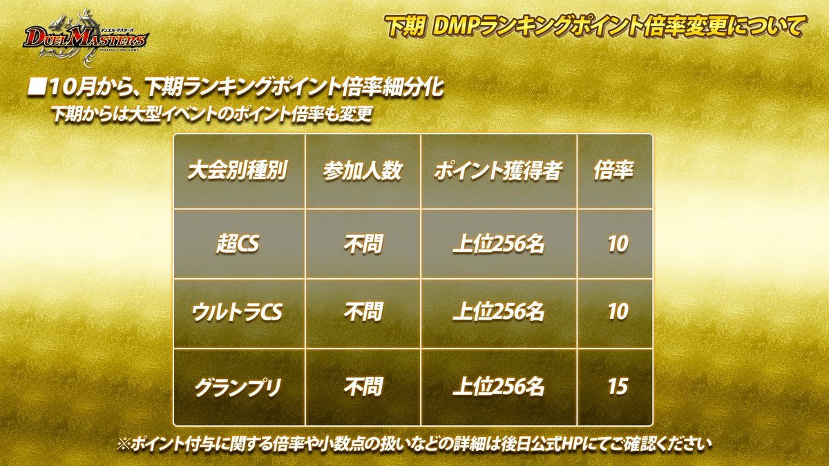 t2duema's tweet photo. 『下期DMPランキングポイント倍率変更について』

10月から参加人数に比例したポイント倍率を細分化！
合わせて大型イベントのポイント倍率も変更！

デュエチューブの生配信にて新情報公開中！
https://t.co/J0SOjAOafC
 
#デュエマ25周年 https://t.co/0uiFBuX66B