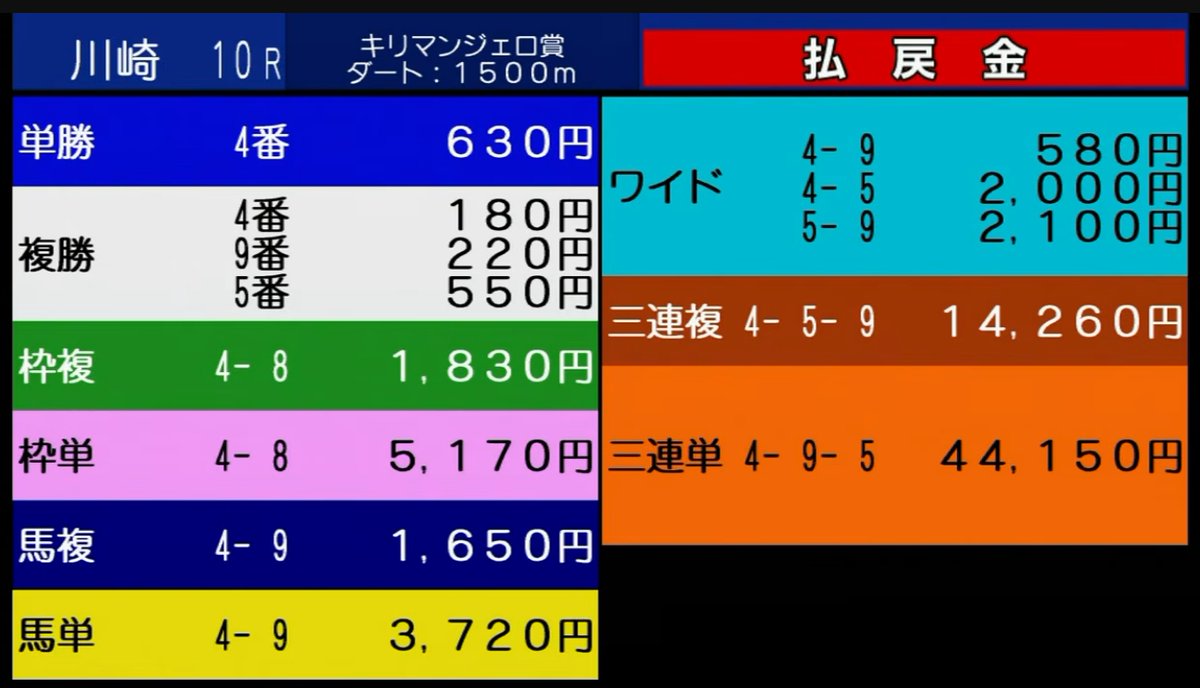 oshitan_dk's tweet photo. 川崎10R 

◎4
〇3
▲2
☆9

単複 630円
4

馬連　馬単　1650円　3720円
4-3 2 9

ワイド　580円
4-9

◎ー☆決着
やっぱり川崎っすな
いい感じのオッズゲット https://t.co/xpymElaDQI