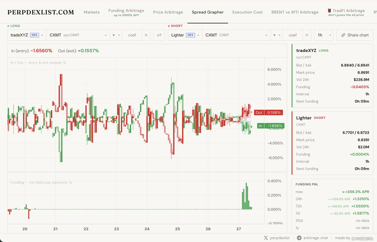 cryppimagic's tweet photo. 5% a day is a pretty bold claim

the only thing that actually has high funding on tradexyz and low funding on lighter is $CXMT, and over the past 24h you'd have farmed around 1.5% from actual funding payments

and even then you're entering into a negative price spread that might not spare you

so it's really important to check funding history and price history

check for yourself: https://t.co/pihFPWiGrL