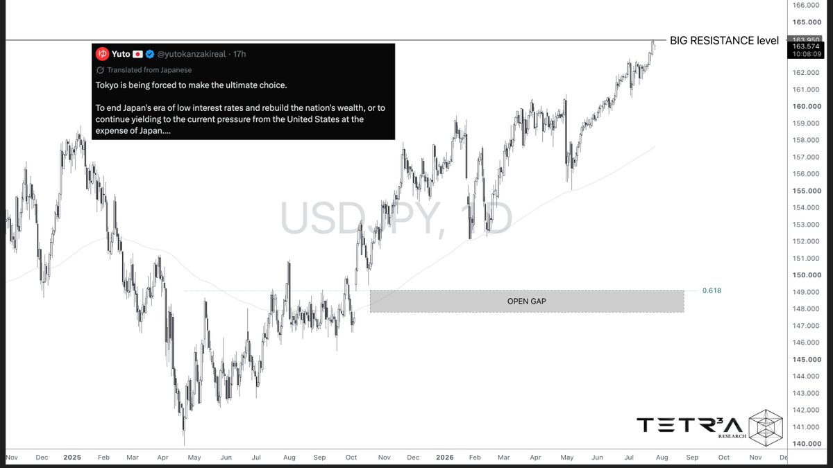 R3sseract's tweet photo. The Yen ($JPYUSD) is currently trading at record levels against the US dollar. It is now approaching a point where interventions are no longer providing a strong enough improvement, while the potential interest rate differential could widen even further if US economic data deteriorates and the Fed is forced to raise rates after all.

Accordingly, both my system and I are forecasting, with a high degree of probability, a more aggressive pace of rate hikes from Japan. The increase in debt does not necessarily mean that the economy will perform poorly. However, losses among the population and rising inflation could significantly worsen the country’s economic situation.

Therefore, I believe the choice here is quite clear. But for the rest of the world, carry trade positions will be built from an extremely elevated level, which could potentially trigger a chain of events that cools down markets and causes liquidity to start shifting from one asset class to another.