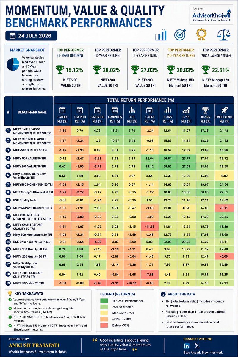 Mf360WW's tweet photo. Momentum wins headlines.
Value builds wealth.
Quality protects capital.
Which factor is leading now? https://t.co/iMhJkaJDoX