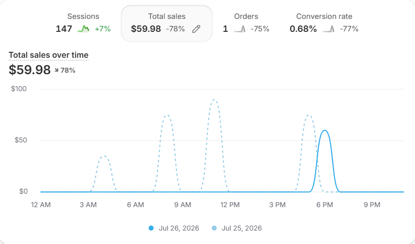 alexisecom_'s tweet photo. $0-$1m with eCom - Day 2

Meta faked me out on day 1, todays stats were horrible

Really common to see this volatility at low ad spend levels

Here are the changes I'm making:

-slight trust improvements to pdp & checkout
-launching a 5rw lander that speaks specifically to the avatar from our top spender
-cut losing ads

Biggest changes will probably come from cutting losing ads. It looks like meta was spending in the wrong place today

Besides this, also launched product test #2. Same niche as the one from product test #1, just different mechanism

Since I have the cash for it, might as well try to speedrun the validation process

Letting things run for another day, not going to touch anything else