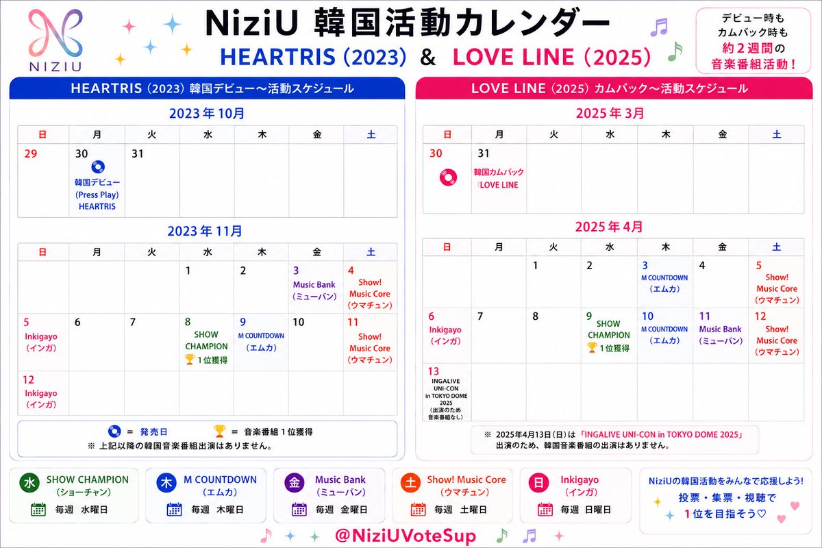 NiziUVoteSup's tweet photo. 📅 NiziU 韓国活動カレンダー

#NiziU #NiziUカムバサポート
#NiziU_Korea_Comeback

NiziUは韓国デビュー・カムバともに、約2週間にわたり音楽番組で活動してきました✨

韓国活動期間は、
💿初動CD購入
📺MV視聴
🎧ストリーミング
🗳️投票・集票

がとても大切になります！

これまでの活動スケジュールを参考に、次回のカムバックに向けて一緒に準備していきましょう🌈