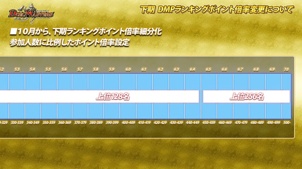 deneblog's tweet photo. 【デュエルマスターズ】下期DMPランキングやDMGPについての詳細が公開
https://t.co/Vj4ePQL2sy https://t.co/bEBdamEG4h