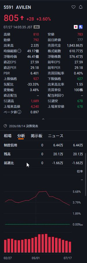 2n___2nj's tweet photo. 🚨 日本の大手証券3社が買い増しを続けている5銘柄：

① キオクシア（285A）
② アドバンテスト（6857）
③ 東京エレクトロン（8035）
④ フジクラ（5803）
⑤ AVILEN（5591）⭐️

上位4銘柄は市場のコンセンサス通りです。

真に注目すべきは、おそらく5番目の銘柄でしょう。

5591 AVILEN。 https://t.co/1CV4xbh1nK