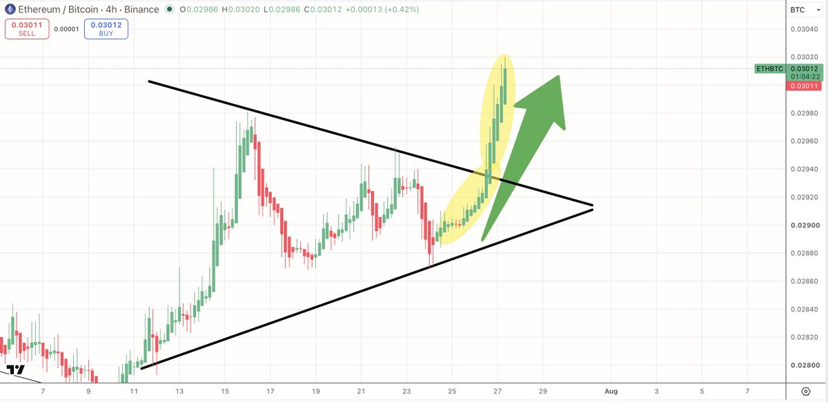 SatoshiFlipper's tweet photo. $ETH / $BTC 4 hour

BOOOOOOOOM 

Our alts are about to fly 🚀 https://t.co/isBmx1iiFl