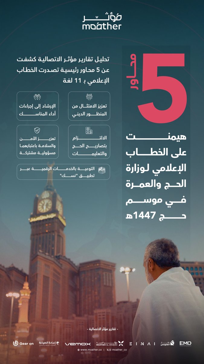 Moathergroup's tweet photo. #تقارير_مؤثر_الاتصالية تكشف عن 5 رسائل رئيسية شكّلت الخطاب الإعلامي لـ #وزارة_الحج_والعمرة خلال موسم حج 1447هـ، مع الحفاظ على اتساقها عبر 11 لغة.🕋🌍

لقراءة التقرير | https://t.co/ZjlrbH8sxc

#مجموعة_مؤثر
#Moathergroup
@HajMinistry